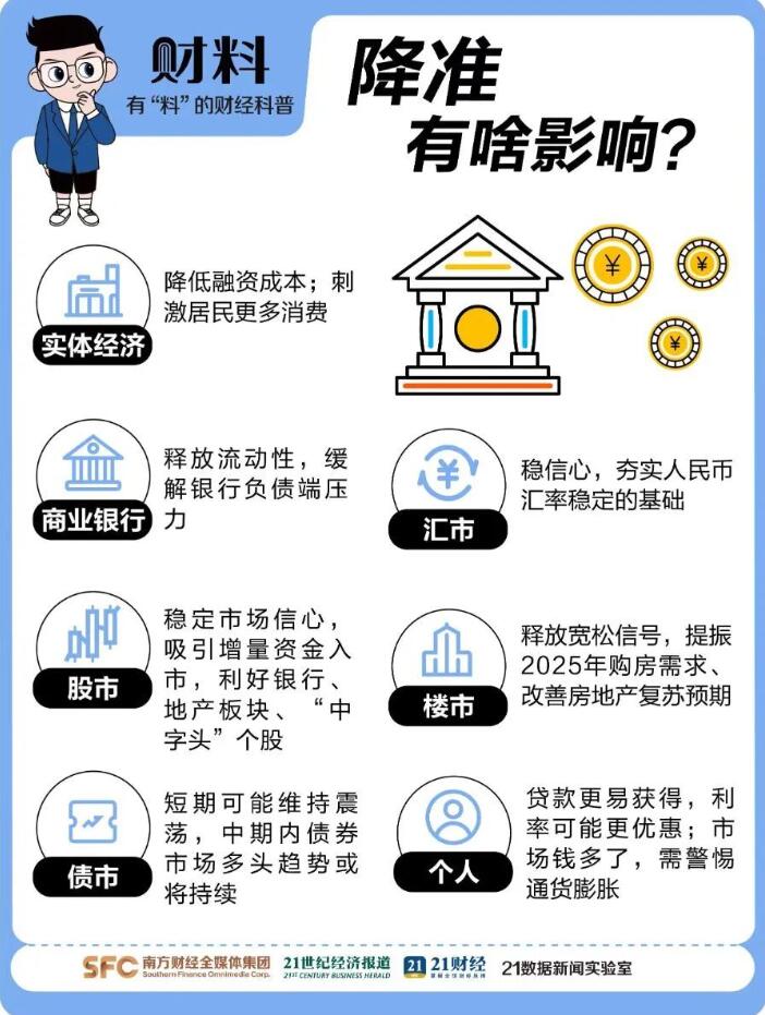 央行1万亿元大红包来了！2分钟搞懂降准，对普通人影响多大？
