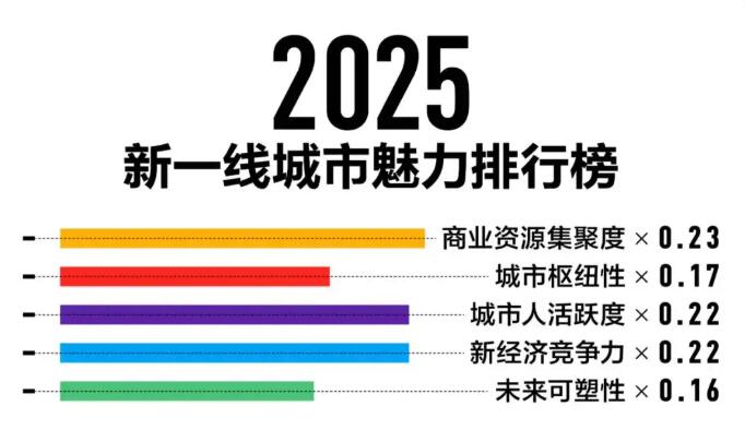 2025中国城市排行榜 2025新一线城市